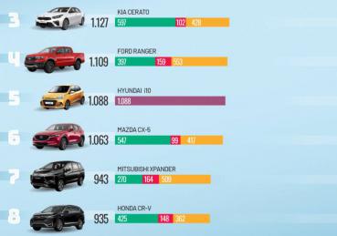 Top xe bán chạy tháng 8 - Ngôi Vương Bán Tải Khó Lật